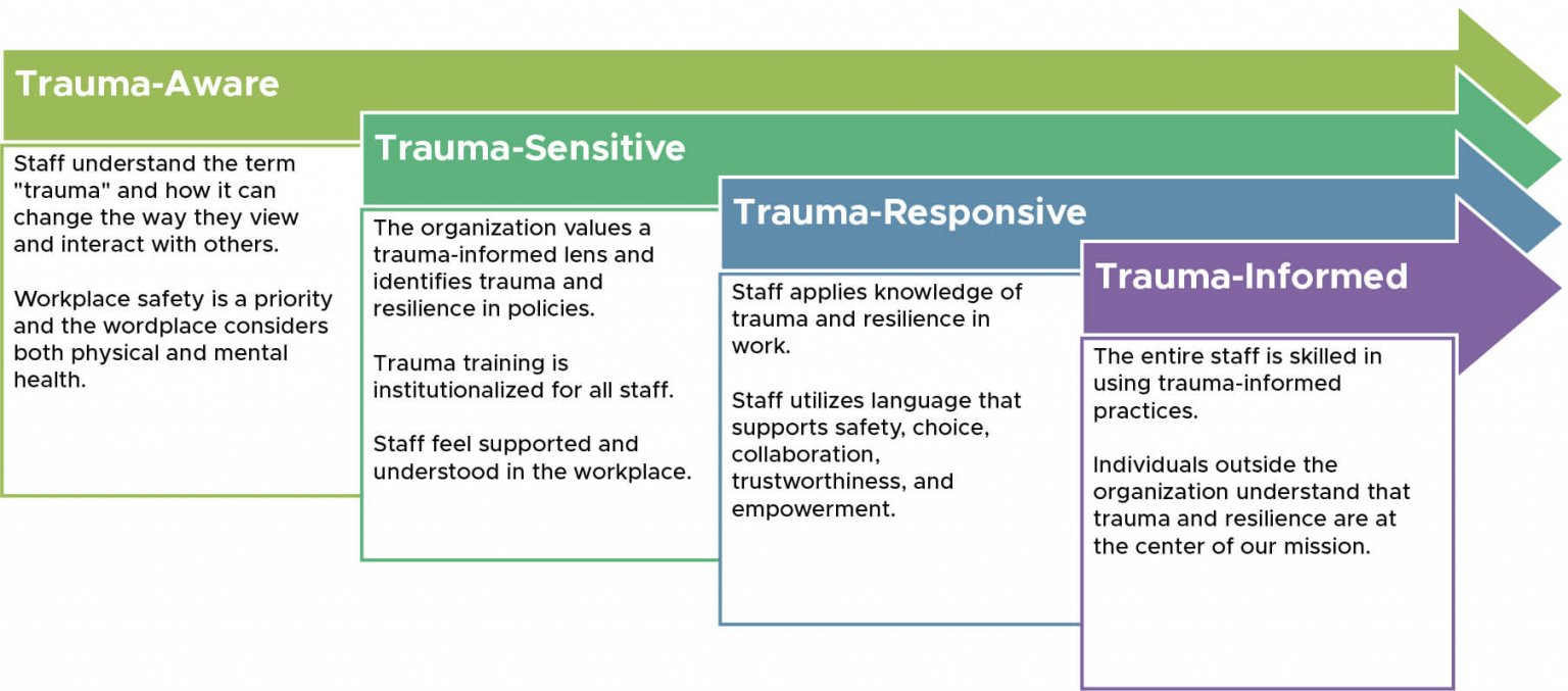 What is Trauma Informed Care Trauma Matters Delaware